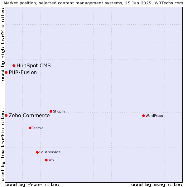 Market position of HubSpot CMS vs. Zoho Commerce vs. PHP-Fusion