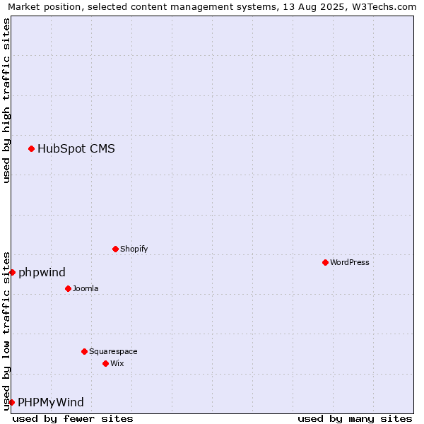 Market position of HubSpot CMS vs. phpwind vs. PHPMyWind