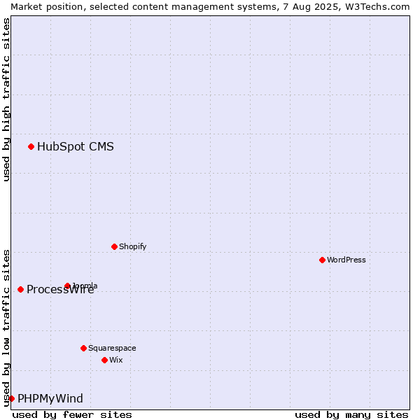 Market position of HubSpot CMS vs. ProcessWire vs. PHPMyWind