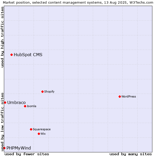 Market position of HubSpot CMS vs. Umbraco vs. PHPMyWind