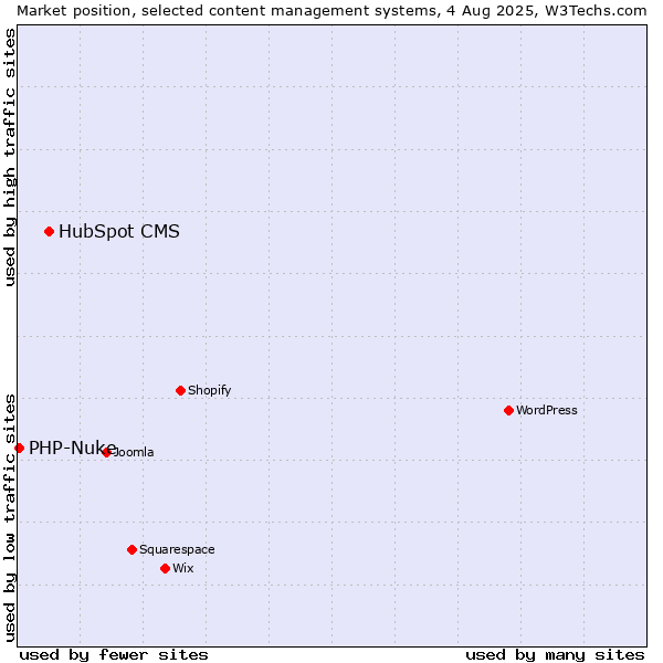 Market position of HubSpot CMS vs. PHP-Nuke