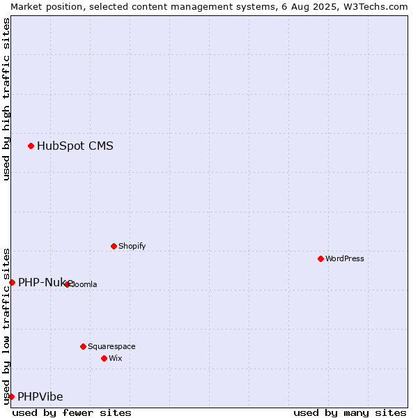 Market position of HubSpot CMS vs. PHP-Nuke vs. PHPVibe