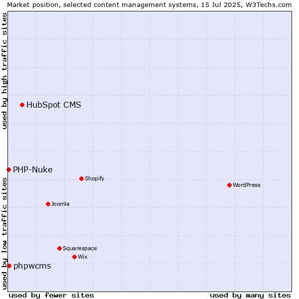 Market position of HubSpot CMS vs. phpwcms vs. PHP-Nuke