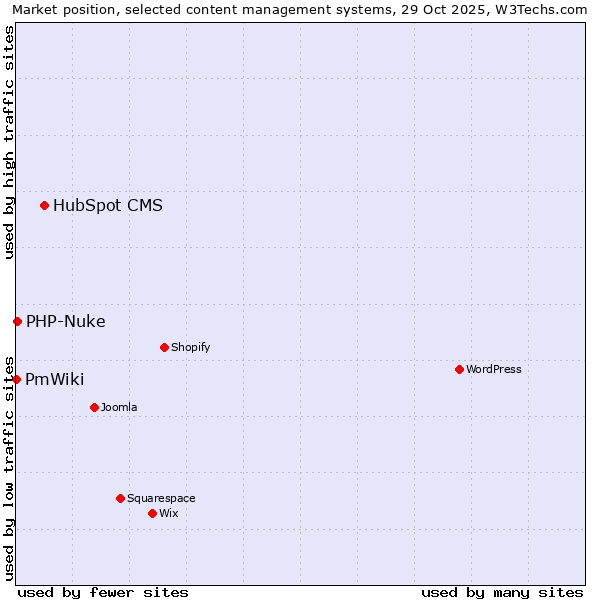 Market position of HubSpot CMS vs. PHP-Nuke vs. PmWiki