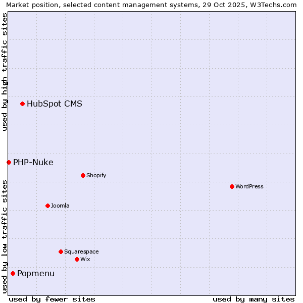 Market position of HubSpot CMS vs. Popmenu vs. PHP-Nuke