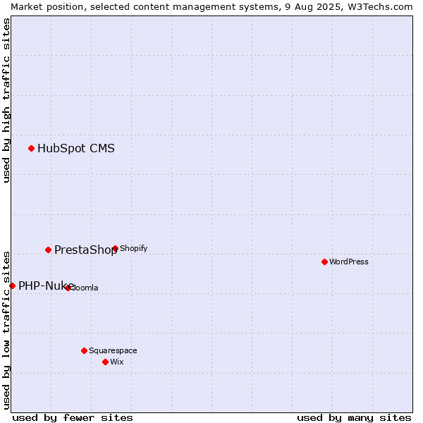 Market position of PrestaShop vs. HubSpot CMS vs. PHP-Nuke