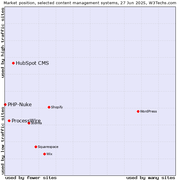 Market position of HubSpot CMS vs. ProcessWire vs. PHP-Nuke