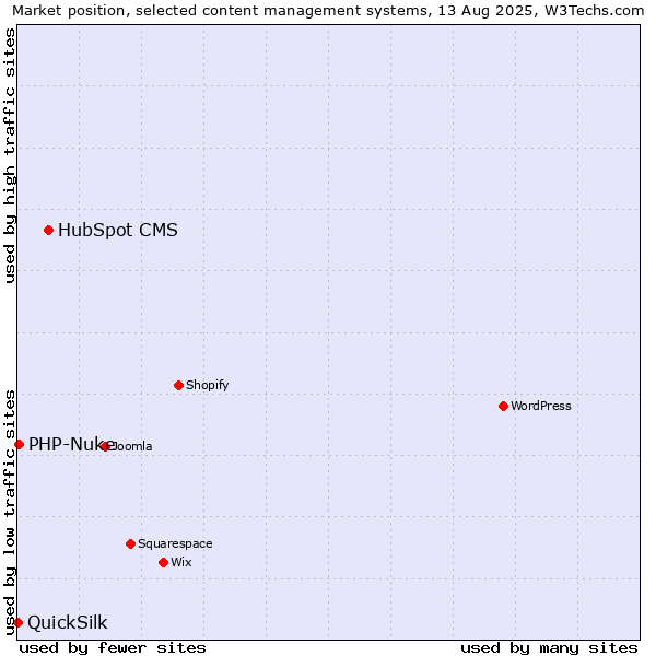 Market position of HubSpot CMS vs. PHP-Nuke vs. QuickSilk