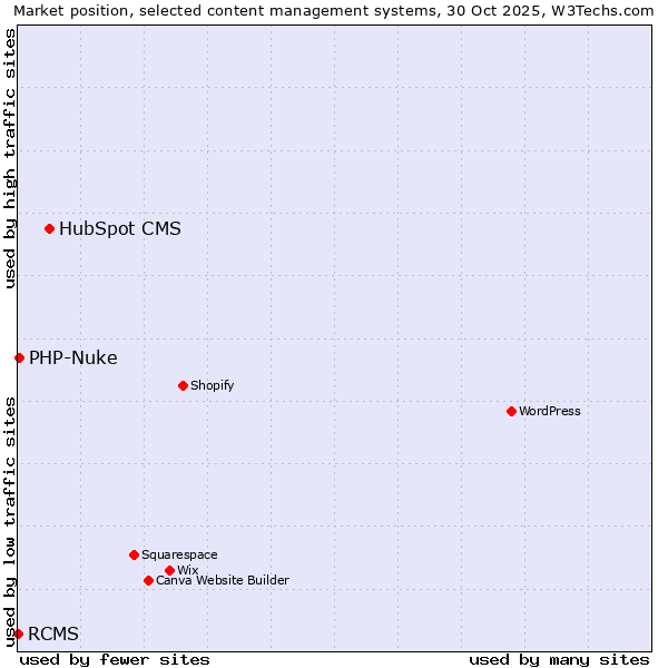 Market position of HubSpot CMS vs. PHP-Nuke vs. RCMS