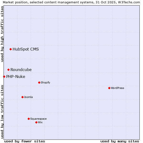 Market position of HubSpot CMS vs. Roundcube vs. PHP-Nuke