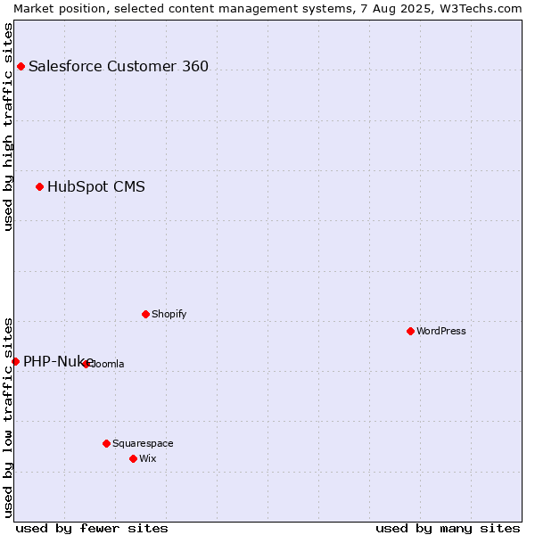 Market position of HubSpot CMS vs. Salesforce Customer 360 vs. PHP-Nuke