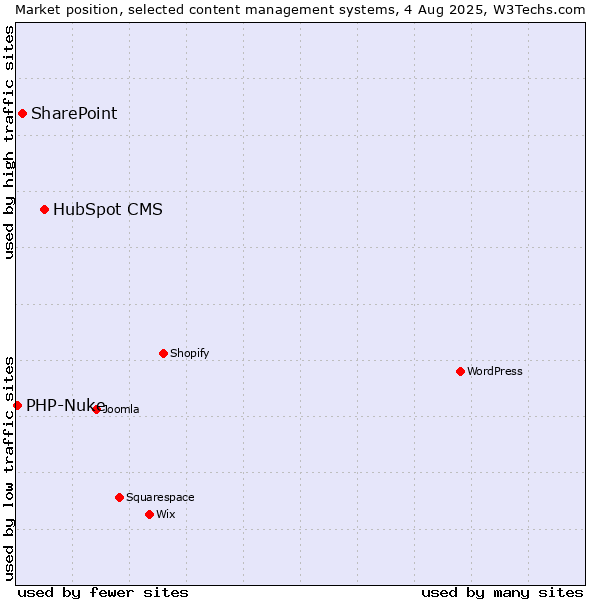 Market position of HubSpot CMS vs. SharePoint vs. PHP-Nuke