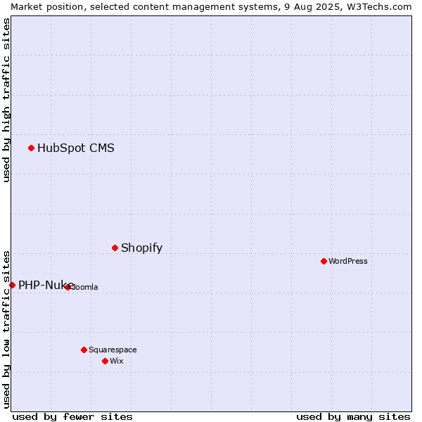 Market position of Shopify vs. HubSpot CMS vs. PHP-Nuke