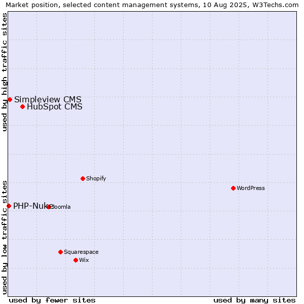Market position of HubSpot CMS vs. Simpleview CMS vs. PHP-Nuke