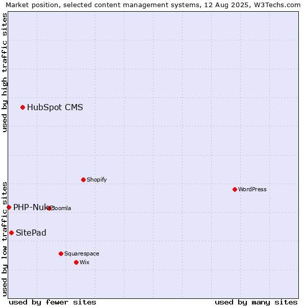 Market position of HubSpot CMS vs. SitePad vs. PHP-Nuke