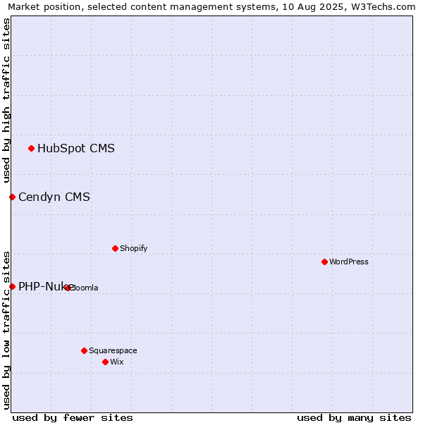 Market position of HubSpot CMS vs. Cendyn CMS vs. PHP-Nuke