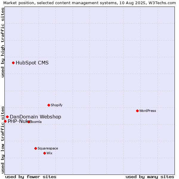 Market position of HubSpot CMS vs. DanDomain Webshop vs. PHP-Nuke