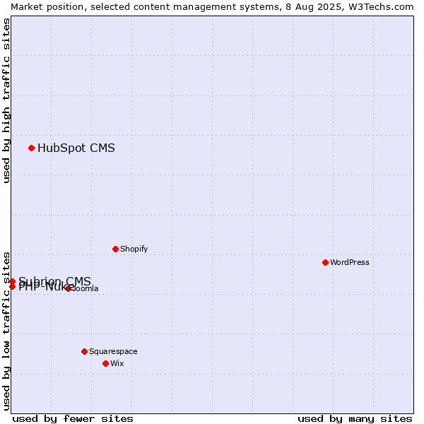 Market position of HubSpot CMS vs. PHP-Nuke vs. Subrion CMS