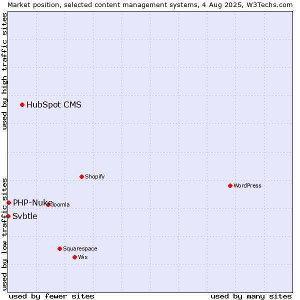 Market position of HubSpot CMS vs. PHP-Nuke vs. Svbtle
