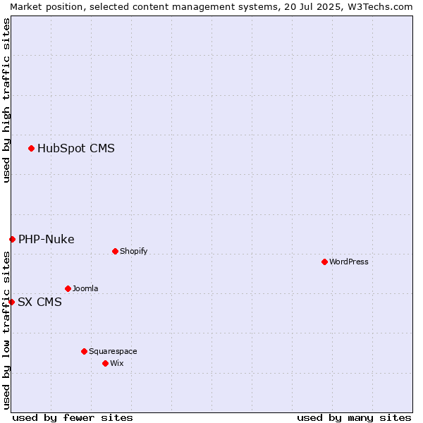 Market position of HubSpot CMS vs. PHP-Nuke vs. SX CMS