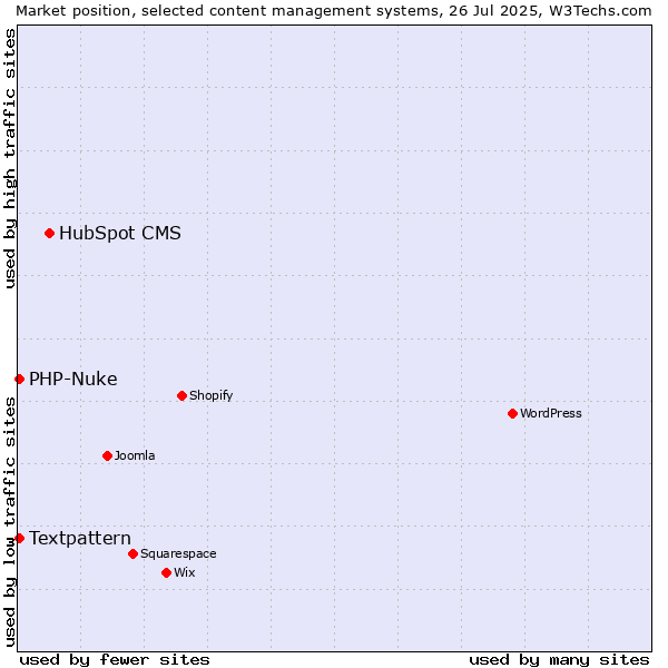 Market position of HubSpot CMS vs. Textpattern vs. PHP-Nuke