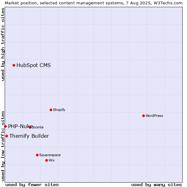 Market position of HubSpot CMS vs. Themify Builder vs. PHP-Nuke