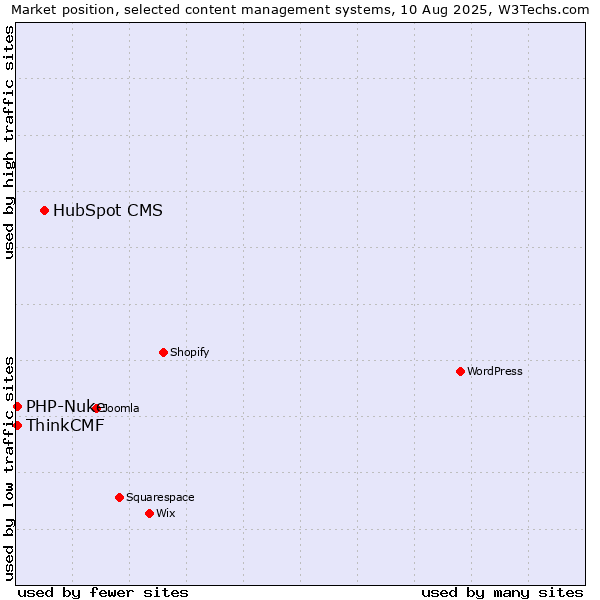 Market position of HubSpot CMS vs. PHP-Nuke vs. ThinkCMF