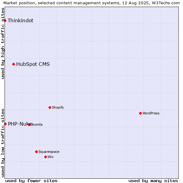 Market position of HubSpot CMS vs. PHP-Nuke vs. Thinkindot