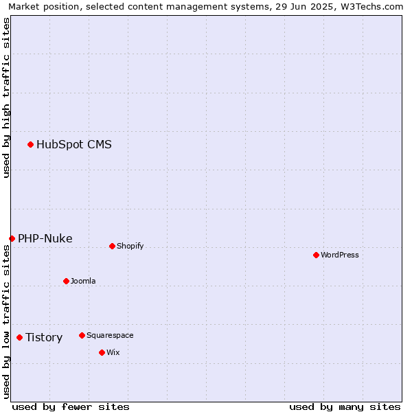 Market position of HubSpot CMS vs. Tistory vs. PHP-Nuke