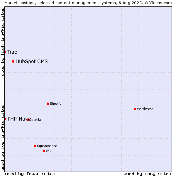 Market position of HubSpot CMS vs. PHP-Nuke vs. Trac