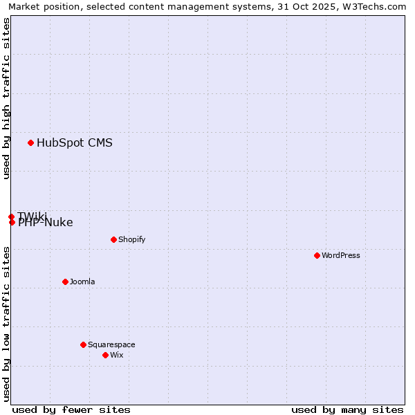 Market position of HubSpot CMS vs. PHP-Nuke vs. TWiki