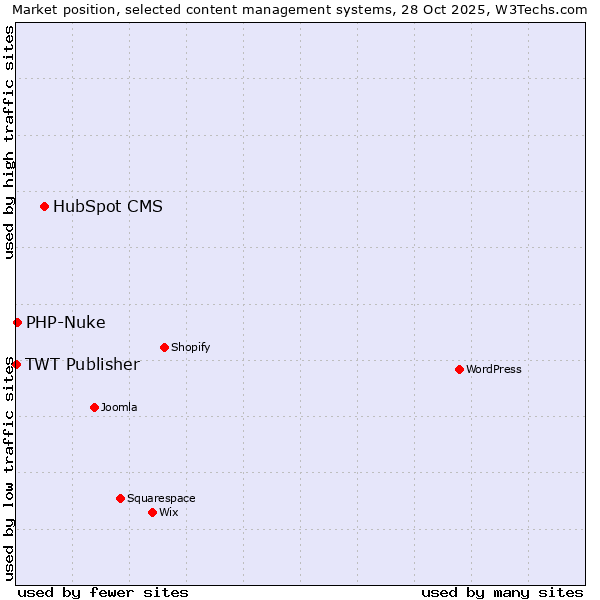 Market position of HubSpot CMS vs. PHP-Nuke vs. TWT Publisher