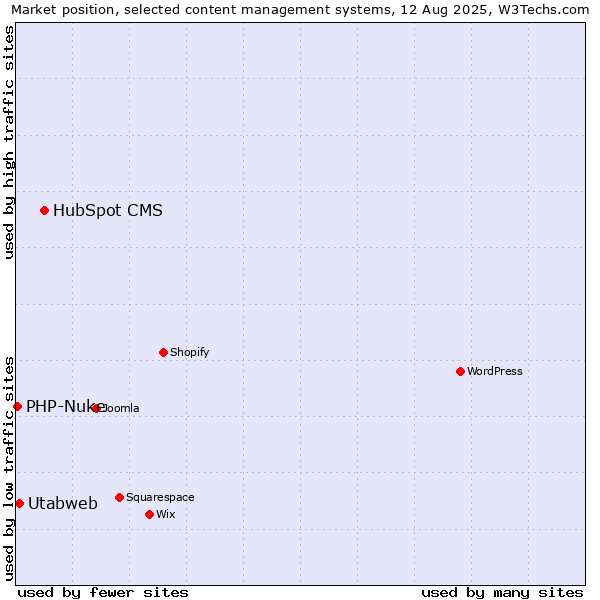 Market position of HubSpot CMS vs. Utabweb vs. PHP-Nuke