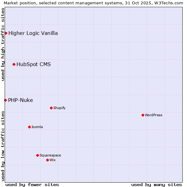 Market position of HubSpot CMS vs. Higher Logic Vanilla vs. PHP-Nuke