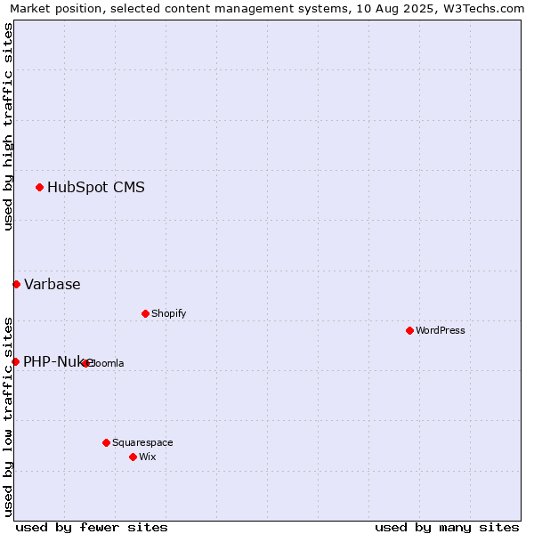 Market position of HubSpot CMS vs. Varbase vs. PHP-Nuke