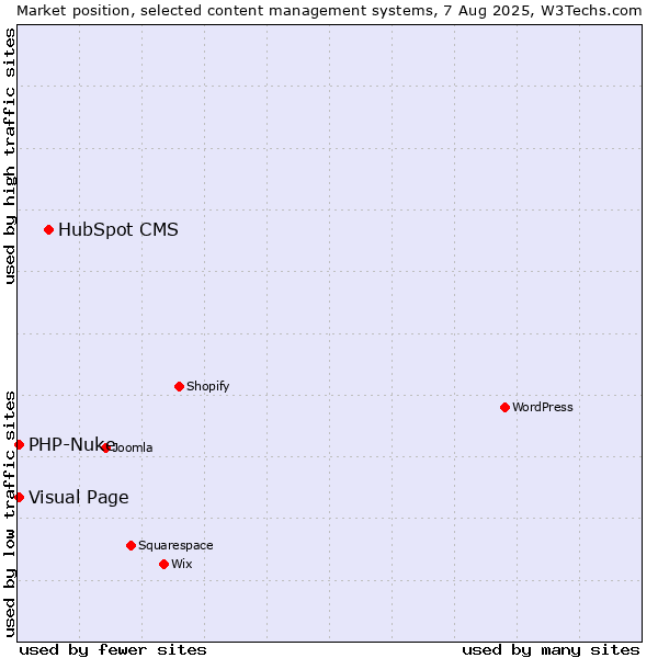 Market position of HubSpot CMS vs. Visual Page vs. PHP-Nuke
