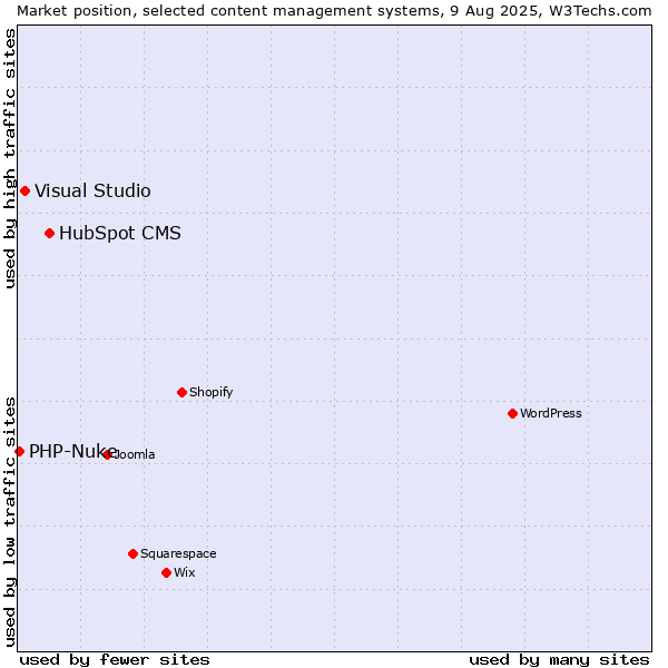 Market position of HubSpot CMS vs. Visual Studio vs. PHP-Nuke