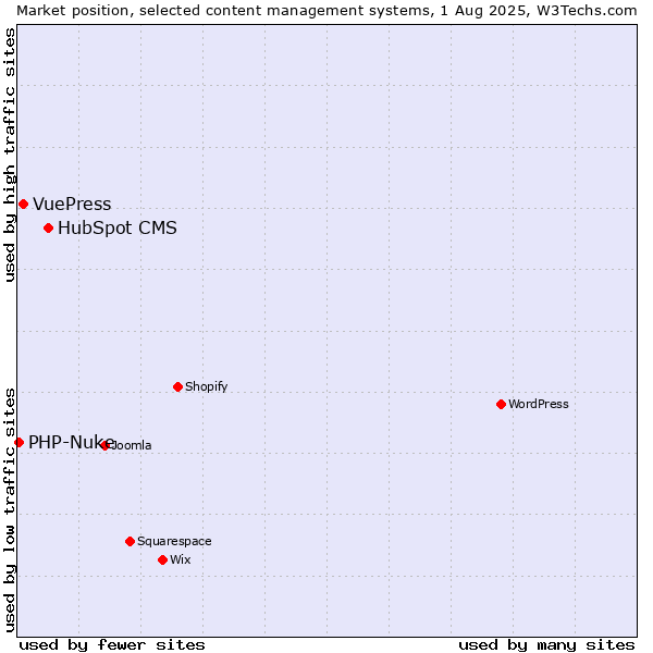 Market position of HubSpot CMS vs. VuePress vs. PHP-Nuke