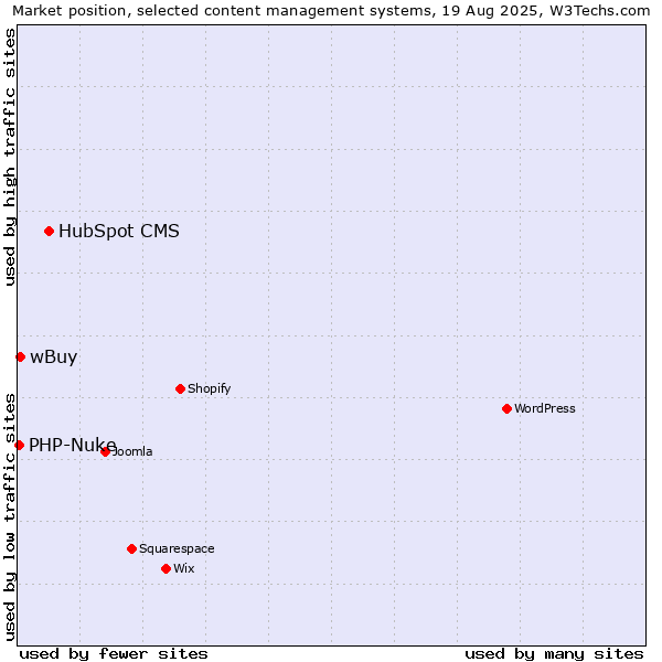 Market position of HubSpot CMS vs. wBuy vs. PHP-Nuke