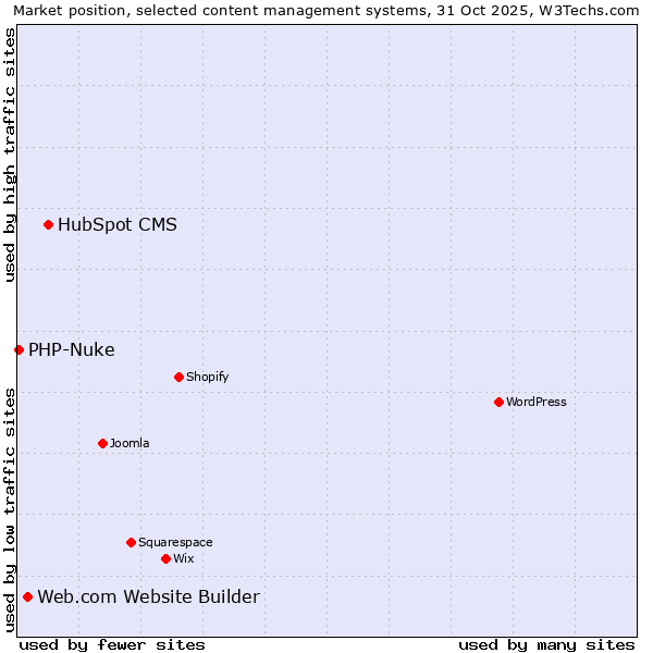 Market position of HubSpot CMS vs. Web.com Website Builder vs. PHP-Nuke