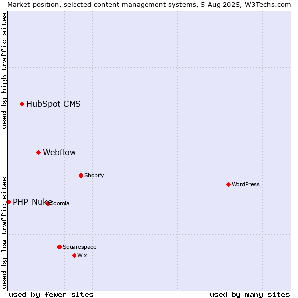 Market position of Webflow vs. HubSpot CMS vs. PHP-Nuke