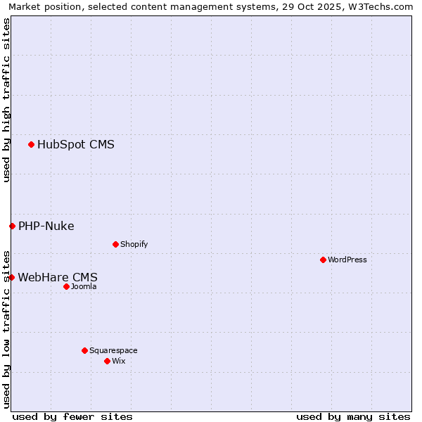 Market position of HubSpot CMS vs. PHP-Nuke vs. WebHare CMS