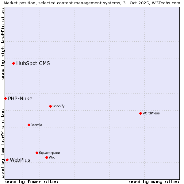 Market position of HubSpot CMS vs. WebPlus vs. PHP-Nuke