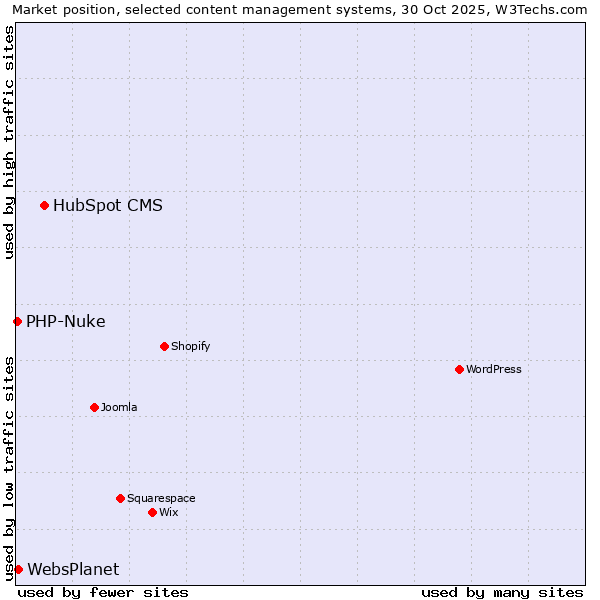 Market position of HubSpot CMS vs. WebsPlanet vs. PHP-Nuke