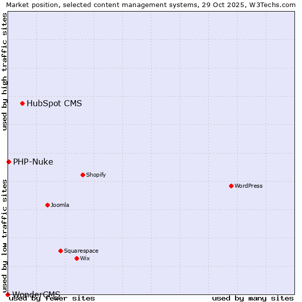 Market position of HubSpot CMS vs. PHP-Nuke vs. WonderCMS