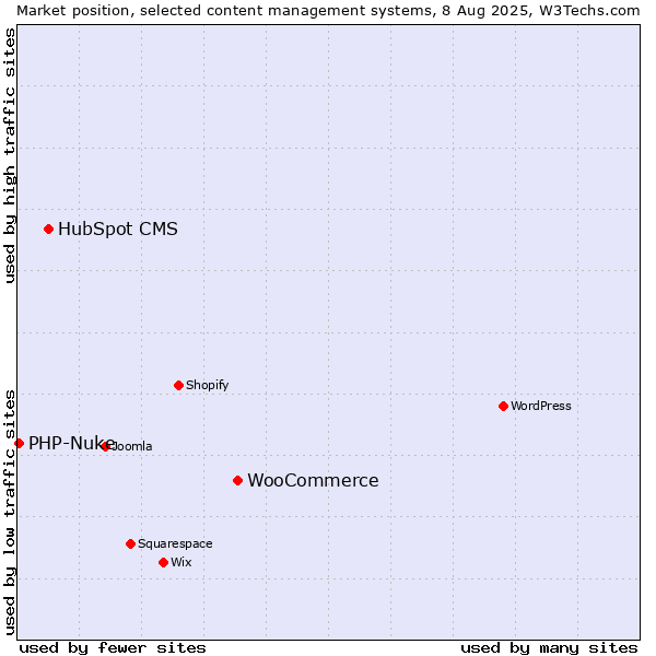 Market position of WooCommerce vs. HubSpot CMS vs. PHP-Nuke