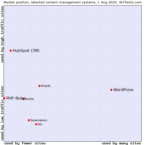 Market position of WordPress vs. HubSpot CMS vs. PHP-Nuke