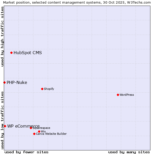 Market position of HubSpot CMS vs. WP eCommerce vs. PHP-Nuke