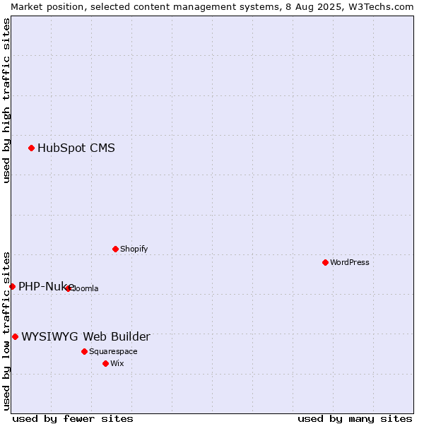 Market position of HubSpot CMS vs. WYSIWYG Web Builder vs. PHP-Nuke