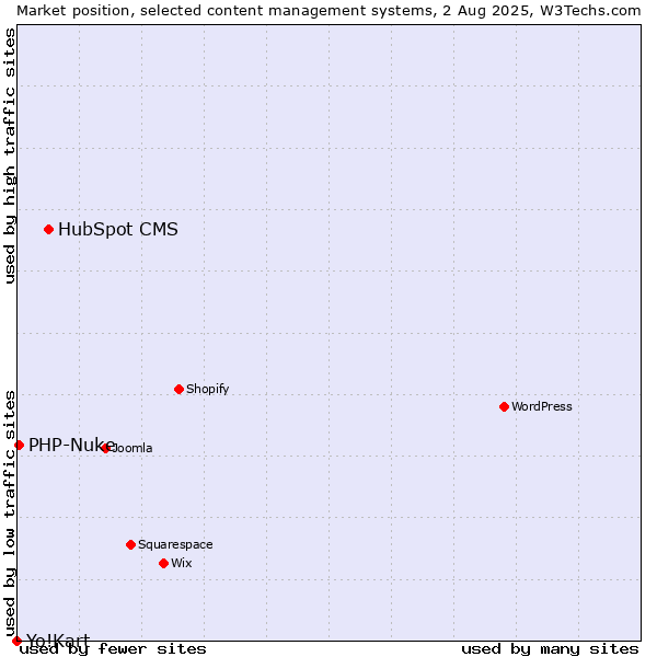 Market position of HubSpot CMS vs. PHP-Nuke vs. Yo!Kart